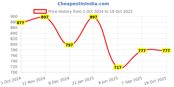 myntra.com Sera Women Red & Gold-Toned Printed Straight Kurta sera Price History Graph from 1 Oct 2024 to 19 Oct 2025