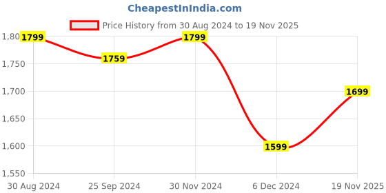 myntra.com Sera Women Red Ethnic Motifs Printed Regular Straight Keyhole Neck Pure Cotton Kurta sera Price History Graph from 30 Aug 2024 to 19 Nov 2025