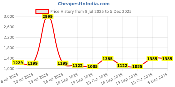 myntra.com Sera Women Regular Fit High-Rise Frayed Denim Shorts sera Price History Graph from 8 Jul 2025 to 5 Dec 2025