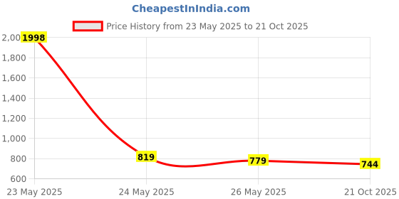 myntra.com Sera Women Relaxed Flared Trousers sera Price History Graph from 23 May 2025 to 21 Oct 2025