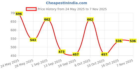 myntra.com Sera Women Relaxed Straight Leg Easy Wash Parallel Trousers sera Price History Graph from 24 May 2025 to 4 Nov 2025