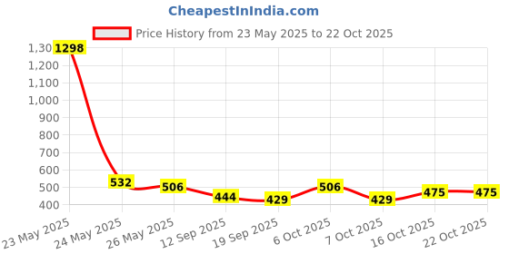 myntra.com Sera Women Relaxed Straight Leg Trousers sera Price History Graph from 23 May 2025 to 21 Oct 2025