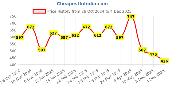 myntra.com Sera Women Rust Solid-Line Dress sera Price History Graph from 26 Oct 2024 to 4 Dec 2025
