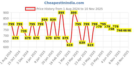 myntra.com Sera Women Shoulder Straps Crop Top With Skirt sera Price History Graph from 1 Aug 2024 to 10 Nov 2025
