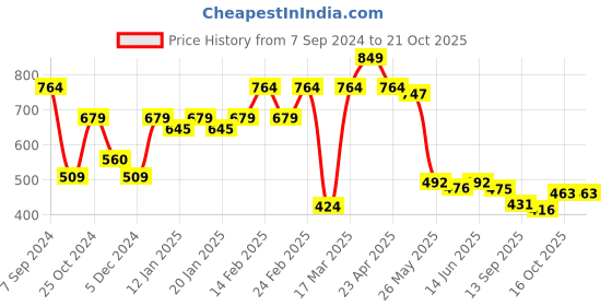 myntra.com Sera Women Smart Easy Wash Trousers sera Price History Graph from 7 Sep 2024 to 21 Oct 2025