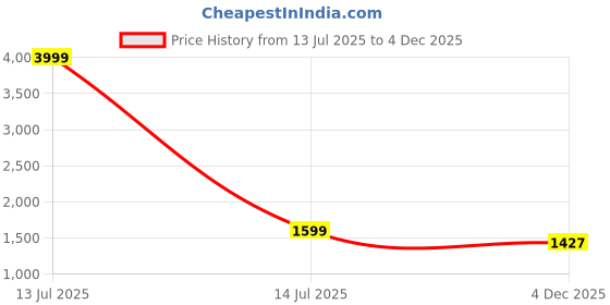 myntra.com Sera Women Smart Flared High-Rise Pleated Korean Pants With Belt sera Price History Graph from 13 Jul 2025 to 4 Dec 2025