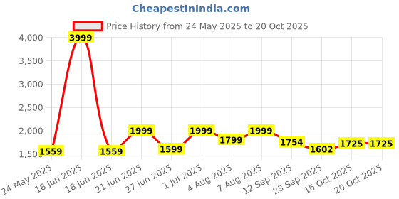 myntra.com Sera Women Smart Flared High-Rise Pleated Trousers sera Price History Graph from 24 May 2025 to 20 Oct 2025