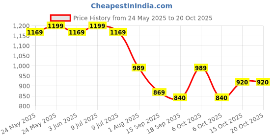 myntra.com Sera Women Smart Flared High-Rise Trousers sera Price History Graph from 24 May 2025 to 20 Oct 2025