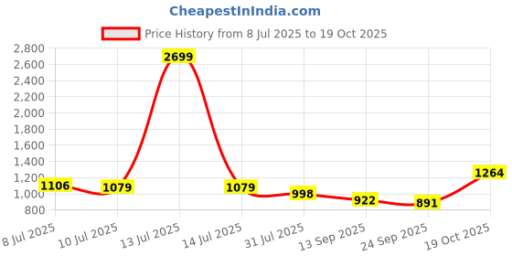myntra.com Sera Women Smart Flared High-Rise Wide Leg Trousers sera Price History Graph from 8 Jul 2025 to 19 Oct 2025