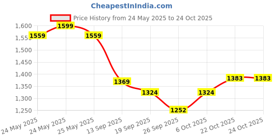 myntra.com Sera Women Smart High-Rise Pleated Trousers sera Price History Graph from 24 May 2025 to 22 Oct 2025