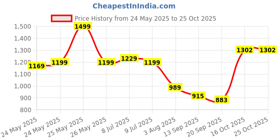 myntra.com Sera Women Smart Mid-Rise Casual Peg Trousers sera Price History Graph from 24 May 2025 to 24 Oct 2025
