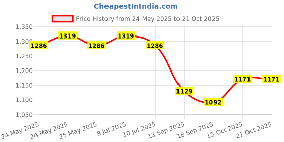 myntra.com Sera Women Smart Relaxed Fit High-Rise Stretchable Jeans sera Price History Graph from 24 May 2025 to 21 Oct 2025