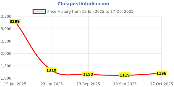 myntra.com Sera Women Smart Relaxed Fit Mid-Rise Stretchable Jeans sera Price History Graph from 19 Jun 2025 to 17 Oct 2025