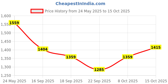 myntra.com Sera Women Smart Wide Leg High-Rise Light Fade Stretchable Jeans sera Price History Graph from 24 May 2025 to 15 Oct 2025
