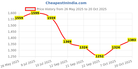 myntra.com Sera Women Smart Wide Leg High-Rise Stretchable Jeans sera Price History Graph from 26 May 2025 to 20 Oct 2025