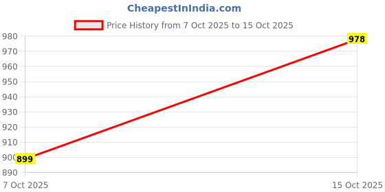 myntra.com Sera women Solid Korean Oversized Top sera Price History Graph from 7 Oct 2025 to 15 Oct 2025