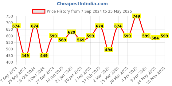 myntra.com Sera Women Solid Round Neck Top sera Price History Graph from 7 Sep 2024 to 25 May 2025