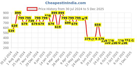 myntra.com Sera Women Stunning Blue Self-Design Bling and Sparkly Top sera Price History Graph from 30 Jul 2024 to 5 Dec 2025