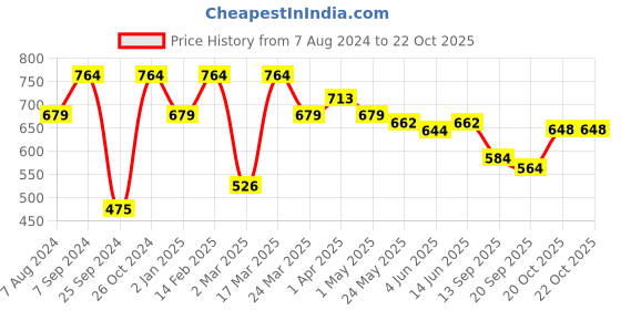 myntra.com Sera Women Stylish Black Sleek Dress sera Price History Graph from 7 Aug 2024 to 20 Oct 2025