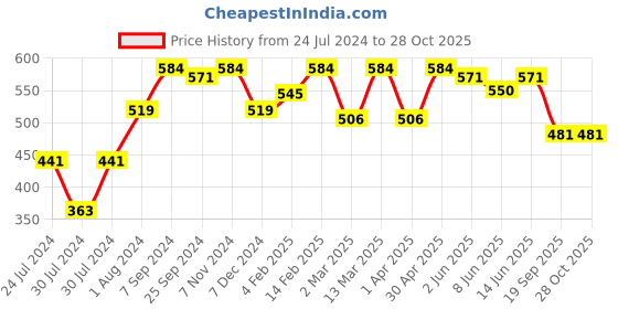 myntra.com Sera Women Stylish Black Sleek Top sera Price History Graph from 24 Jul 2024 to 28 Oct 2025