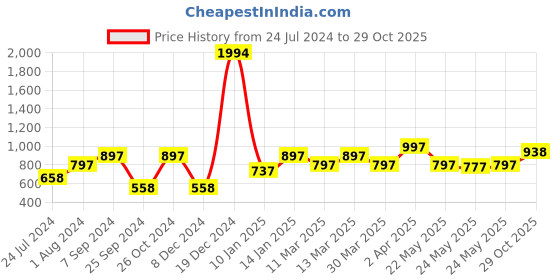myntra.com Sera Women Stylish Black Solid Top with Skirt sera Price History Graph from 24 Jul 2024 to 29 Oct 2025