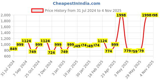 myntra.com Sera Women Tropical Printed Mandarin Collar Shirt With Shorts sera Price History Graph from 31 Jul 2024 to 3 Nov 2025