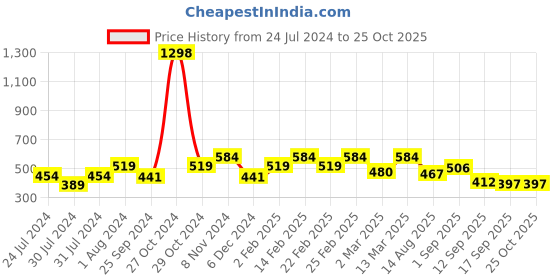 myntra.com Sera Women Tropical Printed Mid-Rise Shorts sera Price History Graph from 24 Jul 2024 to 25 Oct 2025