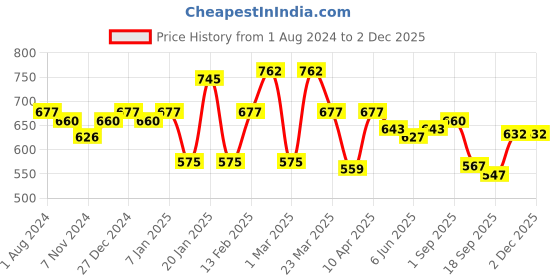 myntra.com Sera Women White & Black Checked Capri Jumpsuit sera Price History Graph from 1 Aug 2024 to 30 Nov 2025