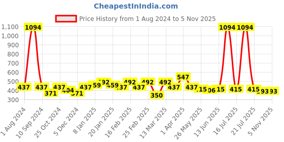 myntra.com Sera Women White & Black Checked Regular Fit Cotton Shorts sera Price History Graph from 1 Aug 2024 to 3 Nov 2025