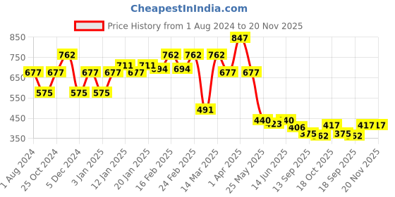 myntra.com Sera Women White & Black Printed Basic Jumpsuit sera Price History Graph from 1 Aug 2024 to 20 Nov 2025