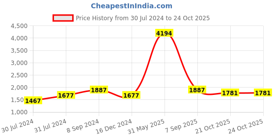 myntra.com Sera Women White & Purple Printed Kurta with Palazzos sera Price History Graph from 30 Jul 2024 to 23 Oct 2025
