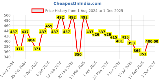 myntra.com Sera Women White Printed Regular Fit Shorts sera Price History Graph from 1 Aug 2024 to 30 Nov 2025