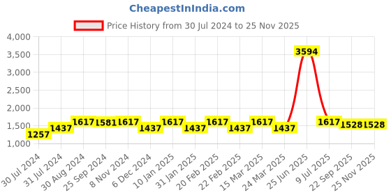 myntra.com Sera Women Yellow & Grey Printed Kurta with Palazzos sera Price History Graph from 30 Jul 2024 to 24 Nov 2025