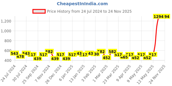 myntra.com Sera Women Yellow & White Printed Off Shoulder Playsuit sera Price History Graph from 24 Jul 2024 to 24 Nov 2025