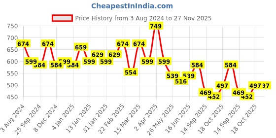 myntra.com Sera Women Yellow Checked Wrap Crop Top sera Price History Graph from 3 Aug 2024 to 27 Nov 2025