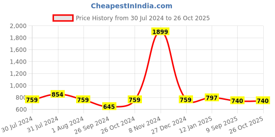 myntra.com Sera Women Yellow Longline Sweatshirt sera Price History Graph from 30 Jul 2024 to 25 Oct 2025