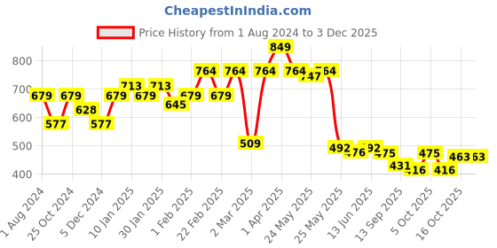 myntra.com Sera Women Yellow Regular Fit Solid Peg Trousers sera Price History Graph from 1 Aug 2024 to 2 Dec 2025
