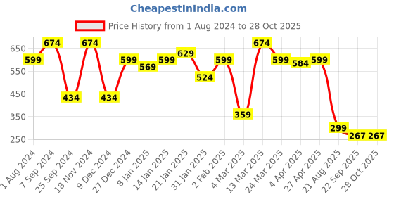 myntra.com Sera Women Yellow Solid Wrap Top sera Price History Graph from 1 Aug 2024 to 28 Oct 2025