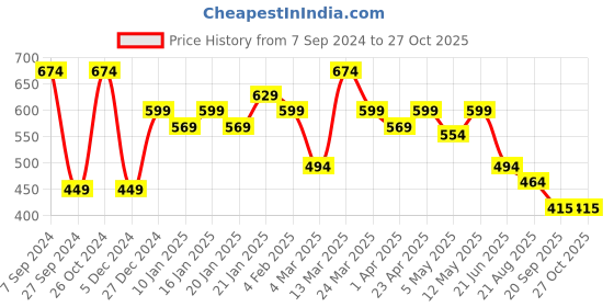myntra.com Sera Wrap Top sera Price History Graph from 7 Sep 2024 to 27 Oct 2025