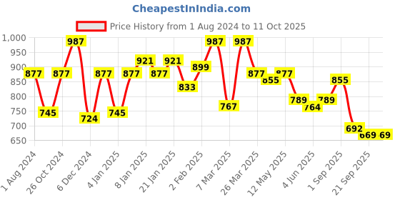 myntra.com Sera Yellow & Grey A-Line Midi Dress sera Price History Graph from 1 Aug 2024 to 9 Oct 2025