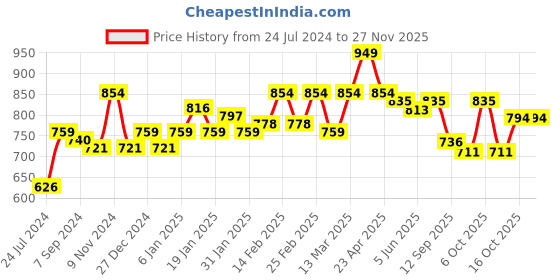 myntra.com Sera Yellow Geometric Printed Fit & Flare Dress sera Price History Graph from 24 Jul 2024 to 25 Nov 2025