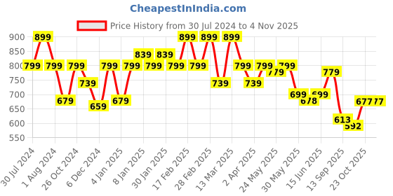 myntra.com Sera Yellow Halter Neck Floral Print Georgette Maxi Dress sera Price History Graph from 30 Jul 2024 to 2 Nov 2025
