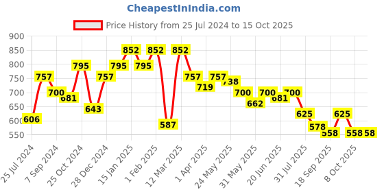 myntra.com Sera Yellow Long Sleeves Wrap Crop Top sera Price History Graph from 25 Jul 2024 to 14 Oct 2025