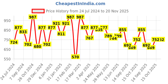 myntra.com Sera Yellow Printed Fit And Flare Midi Dress sera Price History Graph from 24 Jul 2024 to 20 Nov 2025