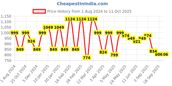 myntra.com Sera Yellow Printed Halter Neck Top With Palazzo sera Price History Graph from 1 Aug 2024 to 10 Oct 2025