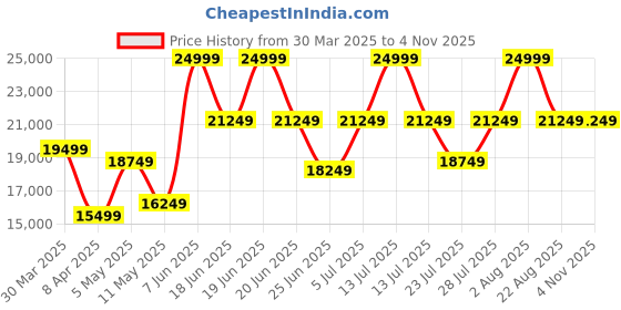 myntra.com SEREIN Women Colourblocked Laptop Bag serein Price History Graph from 30 Mar 2025 to 3 Nov 2025