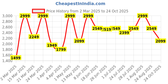 myntra.com SEREIN Women High-Rise Pleated Trousers serein Price History Graph from 2 Mar 2025 to 24 Oct 2025