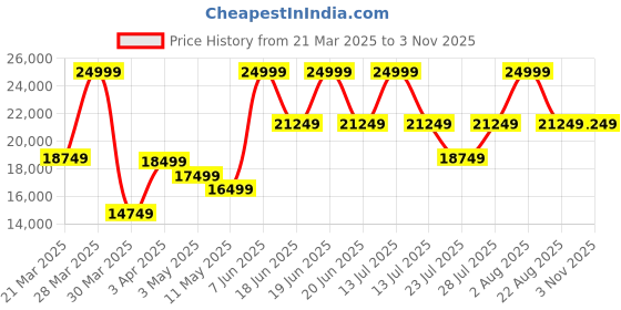 myntra.com SEREIN Women Laptop Bag serein Price History Graph from 21 Mar 2025 to 2 Nov 2025