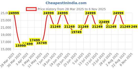 myntra.com SEREIN Women Laptop Bag serein Price History Graph from 28 Mar 2025 to 2 Nov 2025