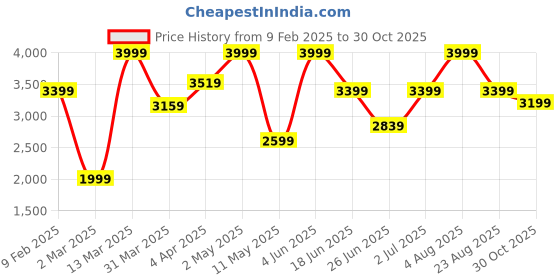 myntra.com SEREIN Women Printed V-Neck Applique T-shirt serein Price History Graph from 9 Feb 2025 to 30 Oct 2025